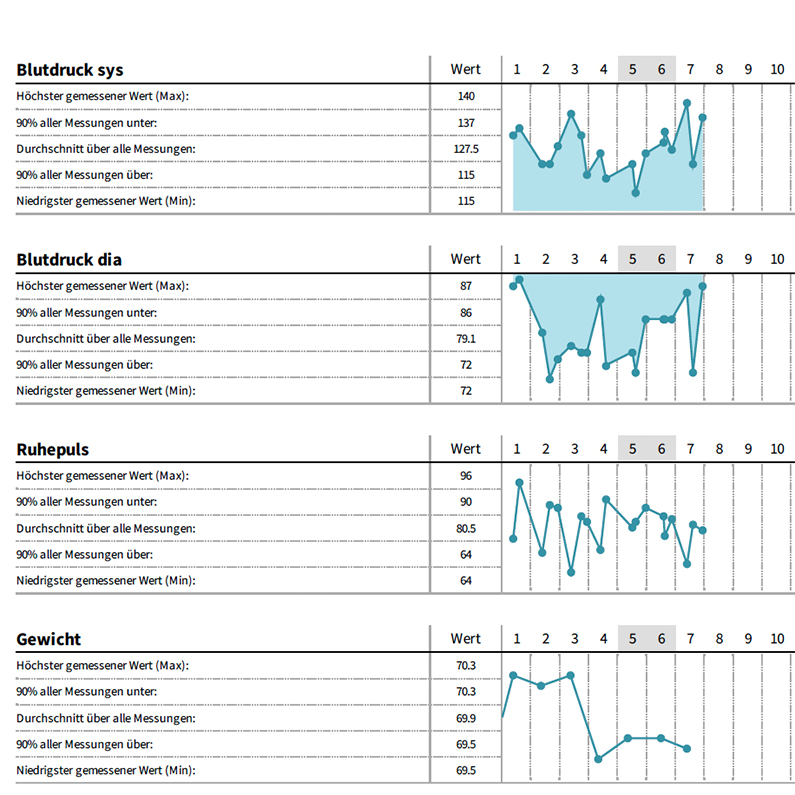 Gesundheitstagebuch - Messungen