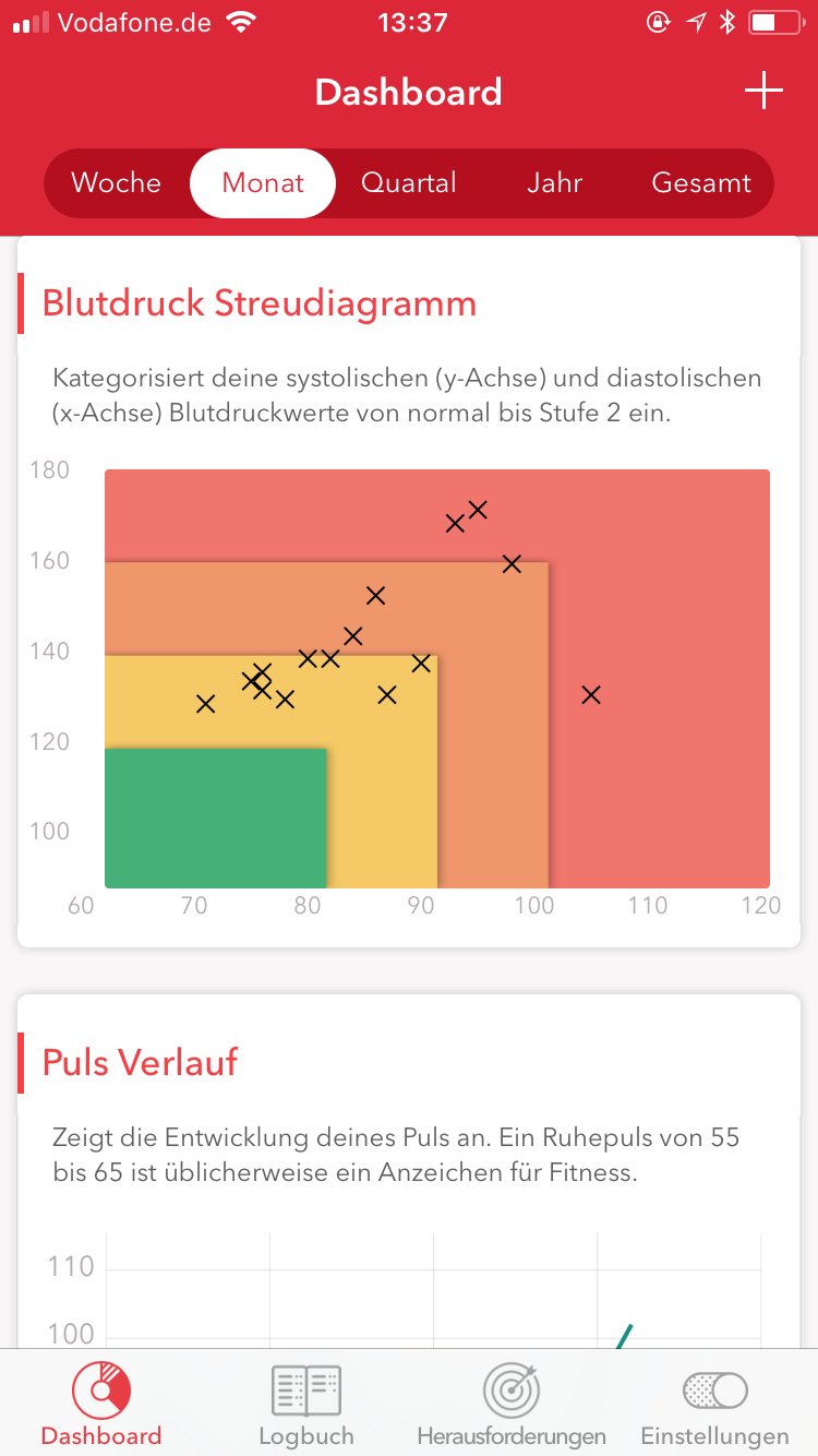 Cora Health Streudiagramm